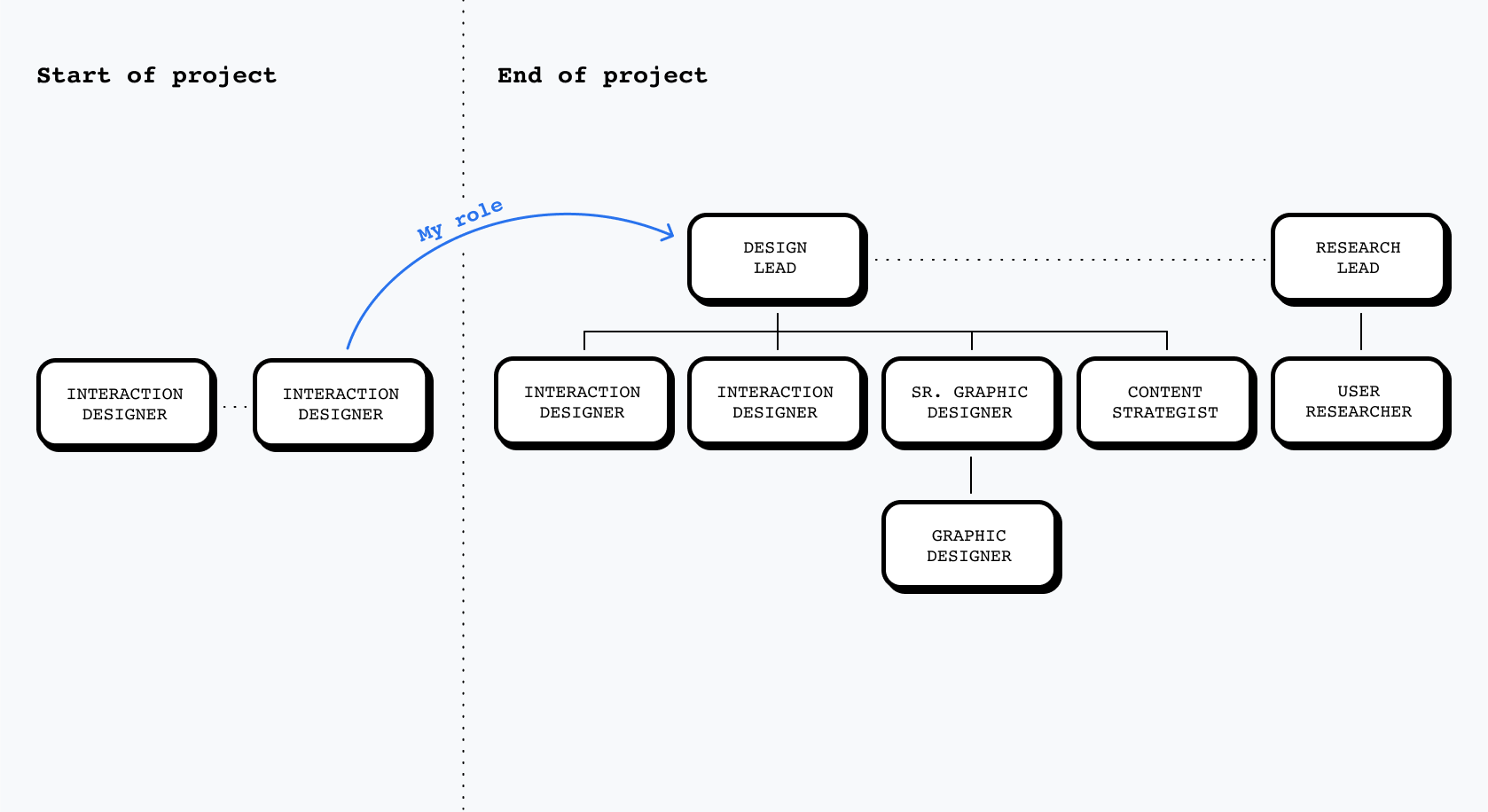 An org chart