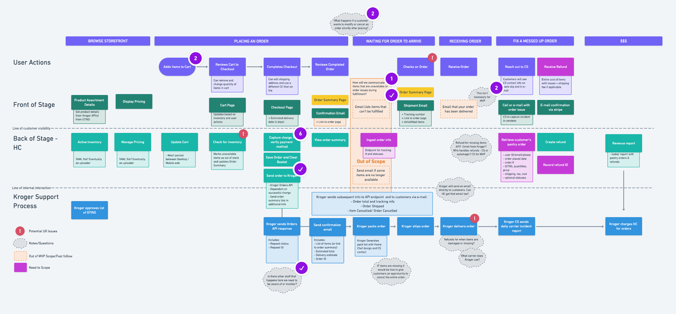 A service blueprint